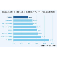 全国の就活生896名に聞いた理想の働き方と不動産業界のリアルギャップを徹底解剖