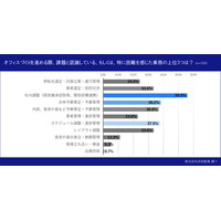オフィスづくり経験者の55.9％が「社内調整」に苦慮「後悔はない」回答者でも3割以上が“理想とのギャップ”や“実現断念”を経験
