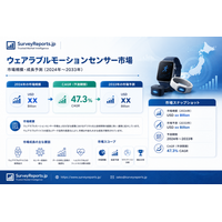 ウェアラブルモーションセンサー市場は、需要の拡大、市場機会の増加、需要成長、および主要メーカーによる戦略的投資を背景として、2033年まで力強い成長を遂げる見通しである。