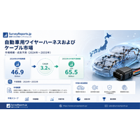 自動車用ワイヤーハーネスおよびケーブル市場は、需要の拡大、技術革新、および世界の主要メーカーによる事業展開を背景として、2033年まで拡大を続ける見通しである。
