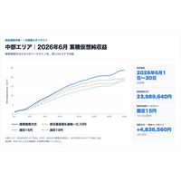 需給調整市場の価格予測モデルを利用した入札最適化アルゴリズムを開発