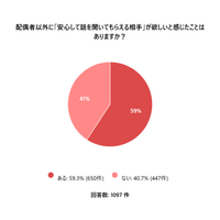 「心の支え」を求める既婚者は約6割、実際に相手がいる人はわずか4.5割――理想と現実のギャップが浮き彫りに 探す行動を取った既婚者は3割程度。最大の壁は「出会うきっかけがない」こと
