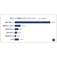 ＜8月11日は「山の日」＞ 引き取り不動産の6割超が「山林」、前年比20%増 相続土地の「持て余し」実態を公表