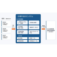 企業型確定拠出年金（DC）の運用業務を支援する「企業年金DCシステム」を提供開始