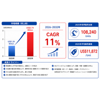 世界協働ロボット市場、2032年に約27.4億ドルへ - 年平均成長率（CAGR）10.80％で成長（2026～2032年）
