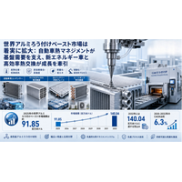 国家戦略下のアルミろう付けペースト市場見通しと産業調査 - 年平均成長率（CAGR）6.3％で成長