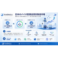 需要の拡大、市場シェアの拡大、新たな市場動向、および有望な市場機会を背景に、日本のバイオ医薬品受託製造市場は力強い成長が見込まれる（2026～2036年）