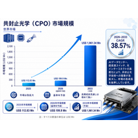 同時パッケージ化された光学モジュール (CPO)産業洞察：市場現状＋発展見通し（2026年版） - 年平均成長率（CAGR）38.57％の超高速成長