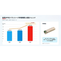 2026年SFP光ファイバー送受信機調査レポート：市場規模と2032年ビジョン- 年平均成長率（CAGR）6.03％で成長