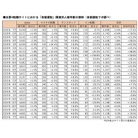 「自動運転」求人は前月比1.4％増の6,838件、「MaaS」求人は1.4％増の639件（2026年7月版調査）｜自動運転ラボ