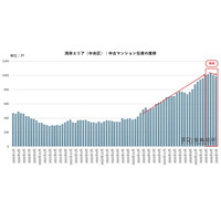 湾岸マンション「10％値下げ」は通過点か？ 金利上昇で問われる本当の適正価格