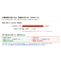 介護保険料が高いのは「高齢者が多い市」ではなかった ── 全国1,605保険者を再集計、高齢化率との相関は－0.03、要介護認定率とは0.52