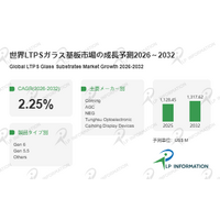 世界LTPSガラス基板市場、2032年に約13.18億ドルへ - 年平均成長率（CAGR）2.25％で成長（2026～2032年）