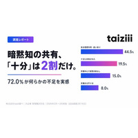 【業務引き継ぎに関する実態調査】暗黙知が「十分に共有された」は19.5%。72%が引き継ぎに何らかの不足を実感。