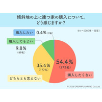 5割超が敬遠！傾斜地の家は「災害リスク」と「傾斜度」が選択の鍵