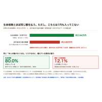 親の口座を動かすために後見人をつけると、亡くなるまでに283万円 ── 成年後見の申立て動機の93.4%が「預貯金の管理・解約」、生命保険料の68%が給付なく出ていく