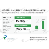 結晶シリコン発電ガラス市場調査レポート：市場規模マップ＋動向分析＋シェアデータ - 年平均成長率（CAGR）15.6％の高成長（2026～2032年）