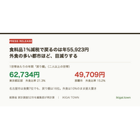 食料品1%減税で戻るのは1世帯あたり年5万5,923円 ── 外食の多い都市ほど目減りし、名古屋市は食費7位でも戻り額は16位（総務省 家計調査52市を再計算）