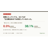 保険に入っていても、42.1%が「生活費全体までは想定していなかった」 ── 資産500万円未満では52.6%、3,000万円以上では18.8%（40～59歳30,015人調査）