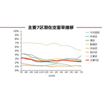 ＜2026年7月末＞東京オフィスマーケット動向 空室率・平均募集賃料主要7区「潜在空室率 2.28％(前月比：‐0.05pt)、平均募集賃料 32,828円/坪(前月比：‐247円/坪)」