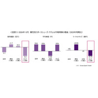 サカーナ・ジャパン、スポーツシューズ・アパレル市場調査レポート「スポーツシューズ・アパレル市場規模は25年同期比5億円増（0.1％増）に留まる」を公表