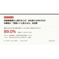高額療養費の上限引き上げ、会社員らの89.0%が休職後に「実際いくら使えるか」未試算 ── 44.7%が社会保険料・住民税を考慮せず、14.1%は「給与の3分の2をそのまま使える」と想定（30,015人調査）