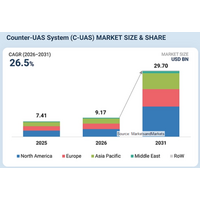 カウンタードローンシステム（C-UAS）市場は2031年には297億米ドル規模へ（MarketsandMarkets予測）