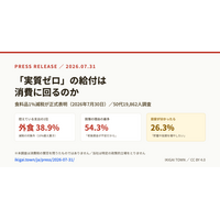 「実質ゼロ」の給付は消費に回るか ── 食料品1%減税が正式表明、しかし控えている支出の1位は対象外の「外食」38.9%（50代19,862人調査）