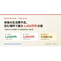 老後の生活費不足、奈良県は1,639万円・山形県は3,095万円 ── 住む場所で最大1,456万円の差