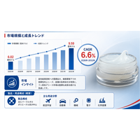 フッ素系グリース市場調査会社が贈る：売上規模・調べ方・分析手法 - 年平均成長率（CAGR）6.6％で成長（2026～2032年）