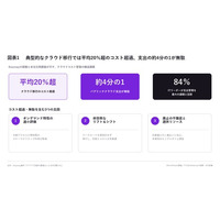 クラウド移行でコスト超過が平均20％、支出の約4分の1が無駄に【A.T. カーニー】