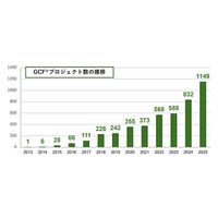 ふるさとチョイス、自治体が寄附の使い道を発信しふるさと納税で支援を募る「ガバメントクラウドファンディング(R)」の累計プロジェクト数が5,000件を突破