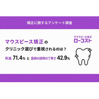 【独自調査】マウスピース矯正、利用者の想定予算と実費に約12万円のギャップ｜「選び方」で重視されるのは料金71.4％と「説明の丁寧さ」