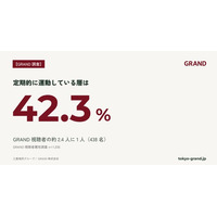 【GRAND調査】ジム・運動習慣層はGRAND視聴者の42.3%、一般生活者の約2.0倍｜n=1,036
