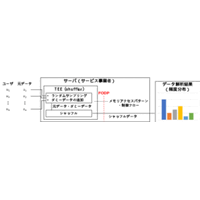 TEEを用いたプライバシー保護データ解析に向けた安全性指標の導入とアルゴリズムの開発