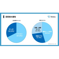「Xfolio（クロスフォリオ）」、【イラストレーター・マンガ家の作業環境調査】を実施　作業環境に50万円以上投資するプロは43%、「買ってよかった」満足度ギャップ1位はキーボード・左手デバイス