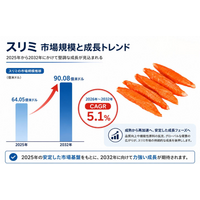 日本市場におけるスリミの市場規模：売上規模・シェア・主要事業者別ランキング- 年平均成長率（CAGR）5.1％で成長