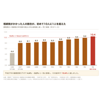 相続税がかかった人が初めて10人に1人を超える 課税割合10.4％は昭和58年以降で最高、一方で国の税収の伸びに占める相続税は3.4％にとどまる