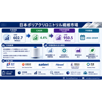 日本ポリアクリロニトリル繊維市場：需要、市場シェア、トレンド、成長、市場機会およびインサイト分析（2026年～2036年）