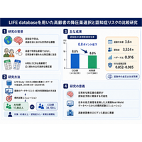 高齢者の高血圧治療薬選択が認知症リスクに関連