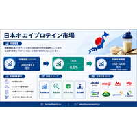 日本のホエイプロテイン市場の需要、市場シェア、動向、成長機会およびインサイト分析（2026年～2036年）
