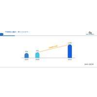 T1000以上級カーボンファイバーの世界市場、2026年に993百万米ドル到達へ