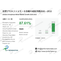 アモルファスモータ市場調査会社が贈る：売上規模・調べ方・分析手法- 年平均成長率（CAGR）6.24％で成長
