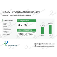 2026ATV・UTV業界分析：規模・状況・シェア・フレームワーク- 年平均成長率（CAGR）3.79％で安定成長