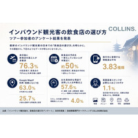 【インバウンド観光客の飲食店の選び方】最新のインバウンド観光客の「飲食店の選び方」を明らかに。