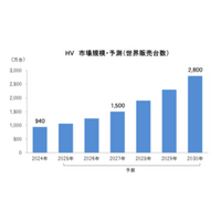 HV（ハイブリッド車）世界市場 2030年に2,800万台規模へ