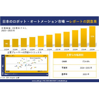 日本のロボット・オートメーション市場調査レポート - 世界市場規模、シェア、傾向の見通し、2026-2035年