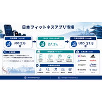 日本フィットネスアプリ市場の需要、市場シェア、トレンド、成長機会およびインサイト分析（2026～2036年）