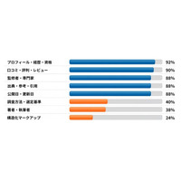 【独自調査】検索上位サイトでも「構造化データ」実装率はわずか24％。人材領域のSEO調査で判明したAI検索（AIO）対応の致命的な遅れ