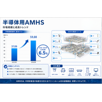 半導体用AMHSマーケットリサーチ：調査方法・市場動向・業界規模
